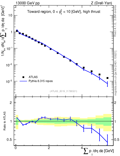 Plot of sumpt in 13000 GeV pp collisions
