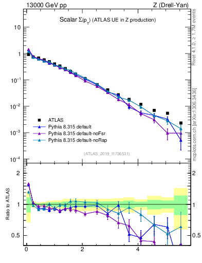 Plot of sumpt in 13000 GeV pp collisions