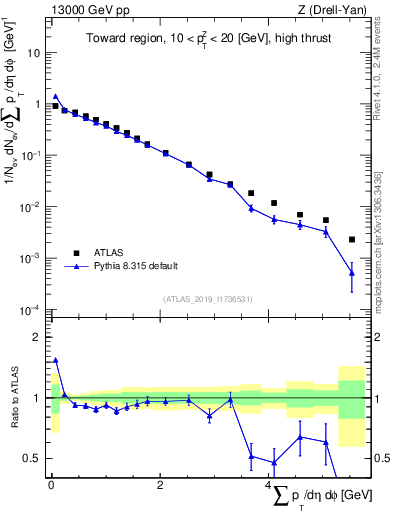 Plot of sumpt in 13000 GeV pp collisions
