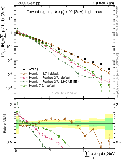 Plot of sumpt in 13000 GeV pp collisions