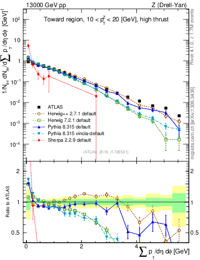 Plot of sumpt in 13000 GeV pp collisions