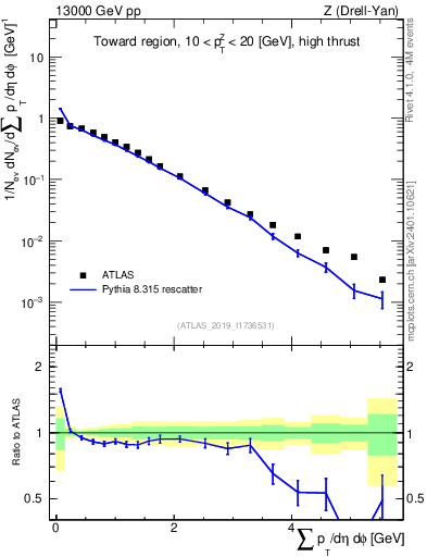 Plot of sumpt in 13000 GeV pp collisions