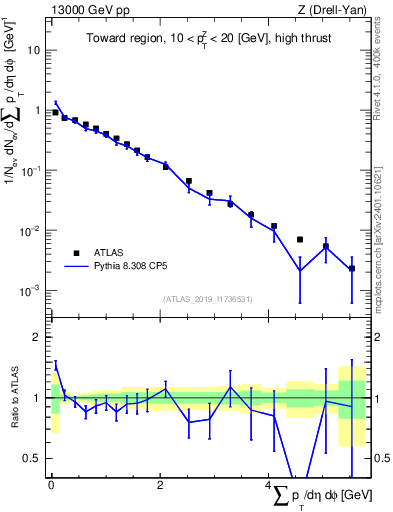 Plot of sumpt in 13000 GeV pp collisions
