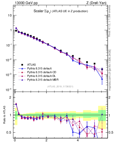 Plot of sumpt in 13000 GeV pp collisions