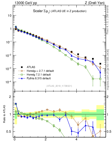 Plot of sumpt in 13000 GeV pp collisions