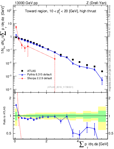 Plot of sumpt in 13000 GeV pp collisions