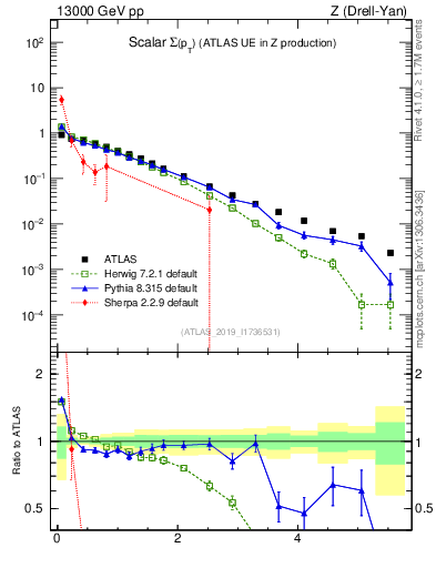 Plot of sumpt in 13000 GeV pp collisions