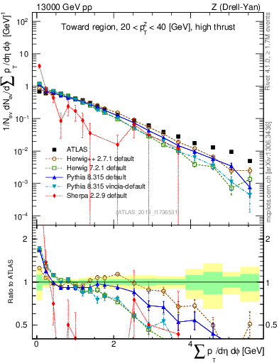 Plot of sumpt in 13000 GeV pp collisions