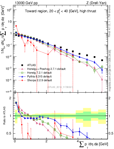 Plot of sumpt in 13000 GeV pp collisions