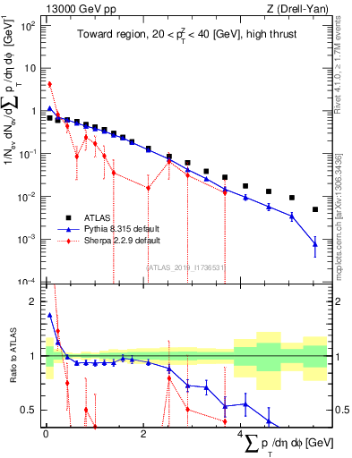 Plot of sumpt in 13000 GeV pp collisions