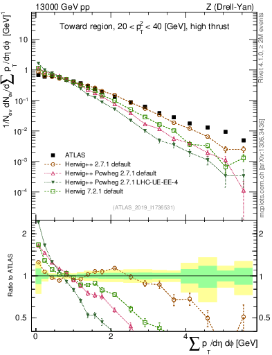 Plot of sumpt in 13000 GeV pp collisions