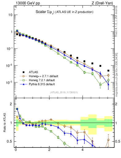 Plot of sumpt in 13000 GeV pp collisions