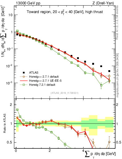 Plot of sumpt in 13000 GeV pp collisions