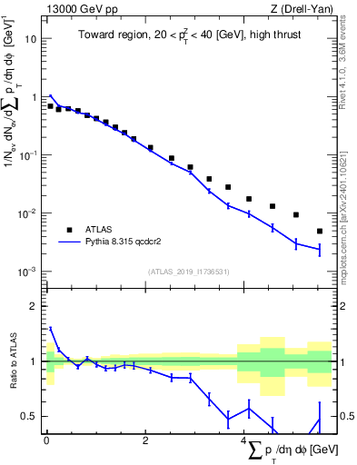Plot of sumpt in 13000 GeV pp collisions