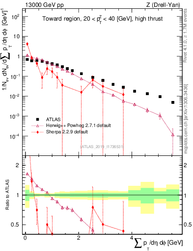 Plot of sumpt in 13000 GeV pp collisions
