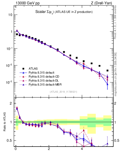 Plot of sumpt in 13000 GeV pp collisions