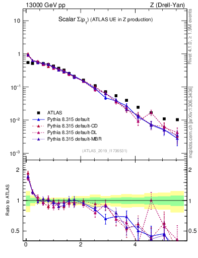 Plot of sumpt in 13000 GeV pp collisions