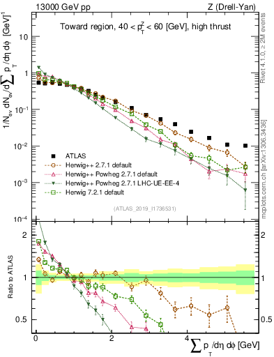 Plot of sumpt in 13000 GeV pp collisions