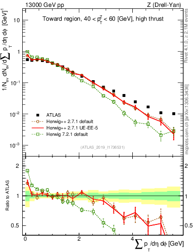 Plot of sumpt in 13000 GeV pp collisions