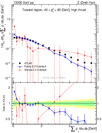 Plot of sumpt in 13000 GeV pp collisions