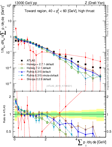 Plot of sumpt in 13000 GeV pp collisions