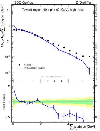 Plot of sumpt in 13000 GeV pp collisions