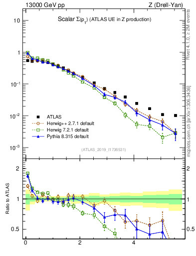 Plot of sumpt in 13000 GeV pp collisions