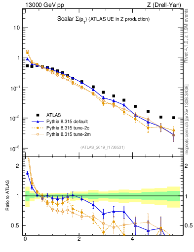 Plot of sumpt in 13000 GeV pp collisions