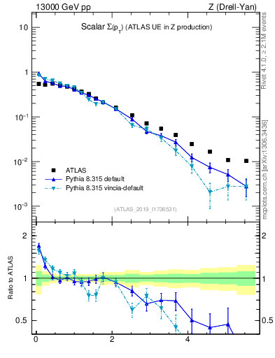 Plot of sumpt in 13000 GeV pp collisions