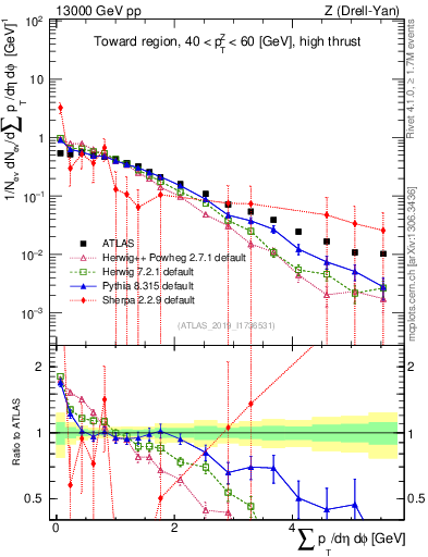 Plot of sumpt in 13000 GeV pp collisions