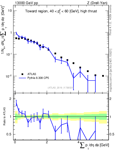 Plot of sumpt in 13000 GeV pp collisions