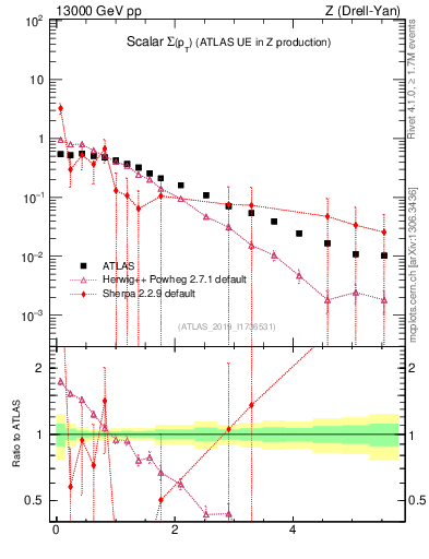 Plot of sumpt in 13000 GeV pp collisions