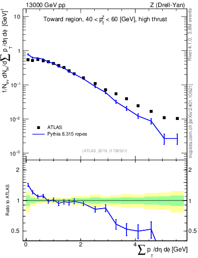 Plot of sumpt in 13000 GeV pp collisions