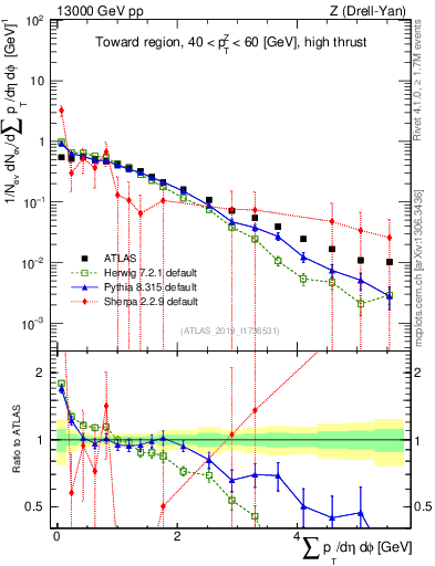 Plot of sumpt in 13000 GeV pp collisions