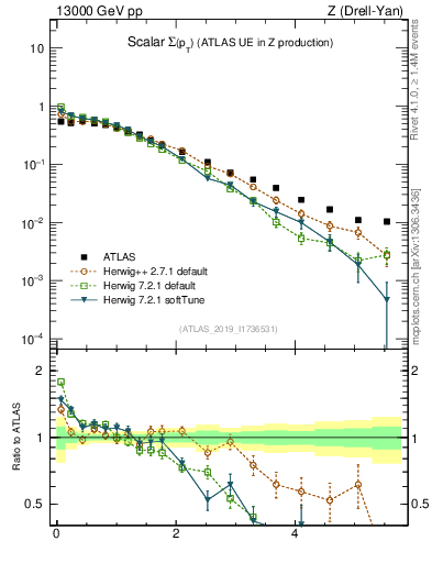 Plot of sumpt in 13000 GeV pp collisions