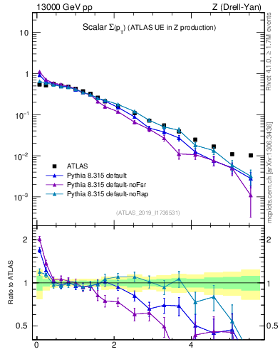 Plot of sumpt in 13000 GeV pp collisions
