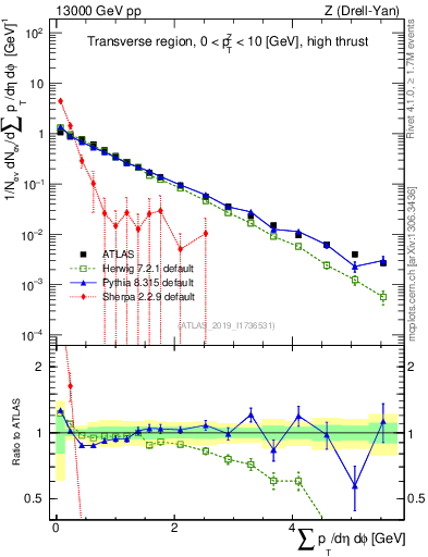 Plot of sumpt in 13000 GeV pp collisions