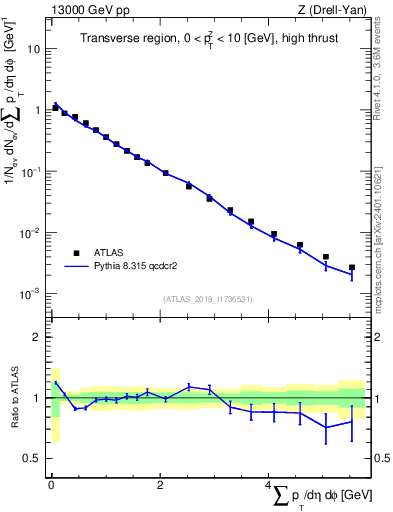 Plot of sumpt in 13000 GeV pp collisions
