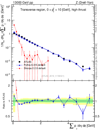 Plot of sumpt in 13000 GeV pp collisions