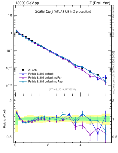 Plot of sumpt in 13000 GeV pp collisions