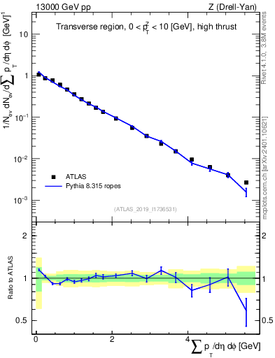 Plot of sumpt in 13000 GeV pp collisions