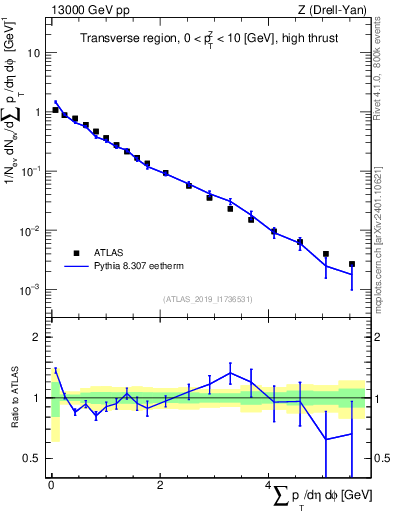 Plot of sumpt in 13000 GeV pp collisions