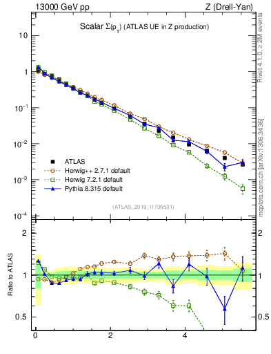 Plot of sumpt in 13000 GeV pp collisions