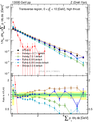 Plot of sumpt in 13000 GeV pp collisions