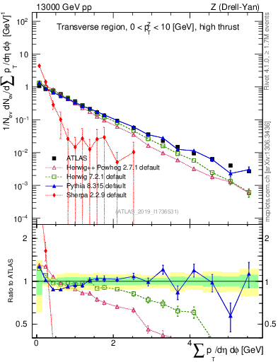Plot of sumpt in 13000 GeV pp collisions