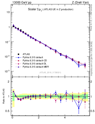 Plot of sumpt in 13000 GeV pp collisions