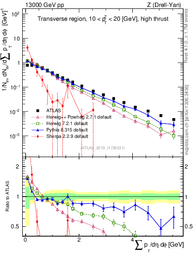 Plot of sumpt in 13000 GeV pp collisions