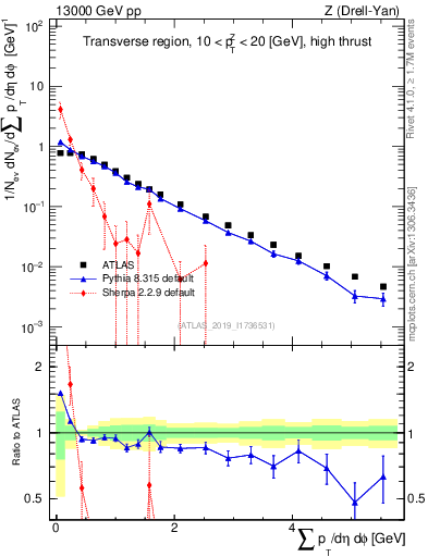 Plot of sumpt in 13000 GeV pp collisions