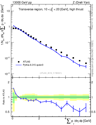 Plot of sumpt in 13000 GeV pp collisions