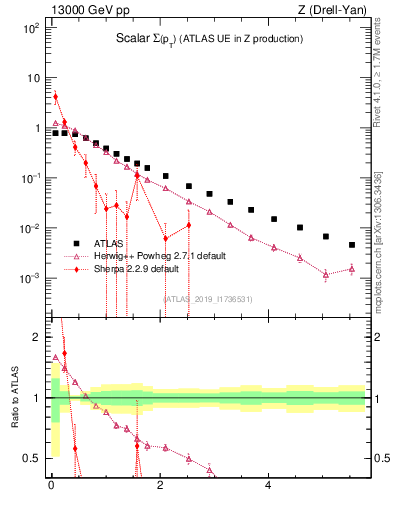Plot of sumpt in 13000 GeV pp collisions